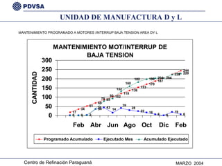 UNIDAD DE MANUFACTURA D y L MANTENIMIENTO PROGRAMADO A MOTORES /INTERRUP BAJA TENSION AREA DY L 