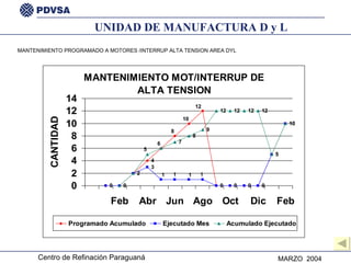 UNIDAD DE MANUFACTURA D y L MANTENIMIENTO PROGRAMADO A MOTORES /INTERRUP ALTA TENSION AREA DYL 