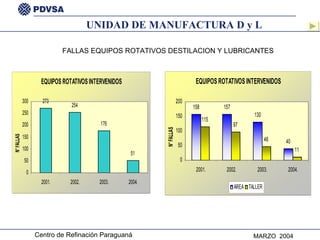 UNIDAD DE MANUFACTURA D y L FALLAS EQUIPOS ROTATIVOS DESTILACION Y LUBRICANTES 