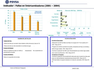 Centro de Refinación Paraguaná MARZO 2004 75 55 61 35 0 10 20 30 40 50 60 70 80 N° Fallas 2001 2002 2003 2003sep- 2004 feb. | Fallas al Año Modos de  Falla año 2003 Sep. - 2004Feb. Indicador : Fallas en Intercambiadores (2001 – 2004) Indicador : Fallas en Intercambiadores (2001 – 2004) 0 10 20 30 40 50 60 N° Fallas Tubos rotos Ensuciamiento Fuga Externa Fuga Interna Corr.Ext. 2003/2004 12 10 3 10 0 Tubos  rotos Ensuciami ento Fuga  Externa Fuga  Interna Corr.Ext. CAUSAS DE LAS FALLAS CAUSAS DE LAS FALLAS TUBOS ROTOS : » Rotura de tubos por corrosión interna debido a años de servicio (mas de 10). » Rotura de tubos por alta velocidad en la entrada de agua . FUGAS EXTERNAS Falla en el apriete de juntas con daños a empacaduras - No cumplimiento de procedimiento de ajuste. FUGAS INTERNAS : Falla en el expandido de los tubos. POBLACION 480 EQUIPOS Iniciativas Ejecutadas Iniciativas Ejecutadas Iniciativas Ejecutadas • Elaboración de ACR de fallas ocurridas en el equipo EA-1F de la planta CD-1. 100% .Resp.(GII-IP) • Programa de medicion periodica de caudal y temperatura de flujo a la entrada y salida de agua salada. 100%. Resp.(GII-IP) • Incentivar la aplicación del ABC para intercambiadores que utilizan agua salada como modo de enfriamiento. 100%. Resp.(GII-IP) • • Iniciativas en Progreso Iniciativas en Progreso • Incentivar la aplicación del procedimiento adecuado para el ajuste de juntas para armar los intercambiadores reparados(torque-tension).60%. Resp.(GII-IP). • ACR para fallas en equipos tubulares en el área de Lubricantes. 80% Resp.(GII- IP). 