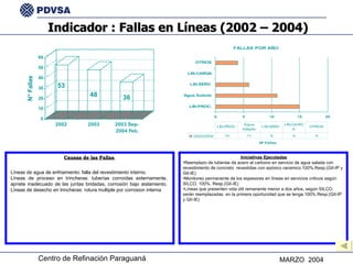 Causas de las Fallas   Iniciativas Ejecutadas Reemplazo de tuberias de acero al carbono en servicio de agua salada con revestimiento de concreto  revestidas con epóxico ceramico.100%.Resp.(GII-IP y GII-IE) Monitoreo permanente de los espesores en líneas en servicios criticos según SILCO. 100%. Resp.(GII-IE) Líneas que presenten vida útil remanente menor a dos años, según SILCO, serán reemplazadas  en la primera oportunidad que se tenga.100% Resp.(GII-IP y GII-IE) Líneas de agua de enfriamiento: falla del revestimiento interno.  Líneas de proceso en trincheras: tuberías corroídas externamente, apriete inadecuado de las juntas bridadas, corrosión bajo aislamiento. Líneas de desecho en trincheras: rotura multiple por corrosion interna Indicador : Fallas en Líneas (2002 – 2004) 