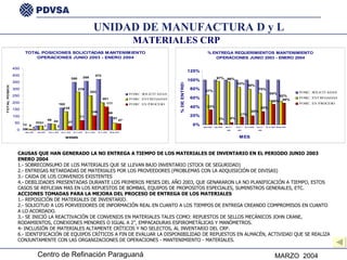 MATERIALES CRP CAUSAS QUE HAN GENERADO LA NO ENTREGA A TIEMPO DE LOS MATERIALES DE INVENTARIO EN EL PERIODO JUNIO 2003 ENERO 2004 1.- SOBRECONSUMO DE LOS MATERIALES QUE SE LLEVAN BAJO INVENTARIO (STOCK DE SEGURIDAD) 2.- ENTREGAS RETARDADAS DE MATERIALES POR LOS PROVEEDORES (PROBLEMAS CON LA ADQUISICIÓN DE DIVISAS) 3.- CAIDA DE LOS CONVENIOS EXISTENTES 4.- DEBILIDADES PRESENTADAS DURANTE LOS PRIMEROS MESES DEL AÑO 2003, QUE GENARARON LA NO PLANIFICACIÓN A TIEMPO, ESTOS CASOS SE REFLEJAN MAS EN LOS REPUESTOS DE BOMBAS, EQUIPOS DE PROPOSITOS ESPECIALES, SUMINSTROS GENERALES, ETC. ACCIONES TOMADAS PARA LA MEJORA DEL PROCESO DE ENTREGA DE LOS MATERIALES 1.- REPOSICIÓN DE MATERIALES DE INVENTARIO. 2.- SOLICITUD A LOS PORVEEDORES DE INFORMACIÓN REAL EN CUANTO A LOS TIEMPOS DE ENTREGA CREANDO COMPROMISOS EN CUANTO A LO ACORDADO. 3.- SE INICIÓ LA REACTIVACIÓN DE CONVENIOS EN MATERIALES TALES COMO: REPUESTOS DE SELLOS MECÁNICOS JOHN CRANE, RODAMIENTOS, CONEXIONES MENORES O IGUAL A 2”, EMPACADURAS ESPIROMETÁLICAS Y MANÓMETROS. 4- INCLUSIÓN DE MATERIALES ALTAMENTE CRÍTICOS Y NO SELECTOS, AL INVENTARIO DEL CRP. 6.- IDENTIFICACIÓN DE EQUIPOS CRÍTICOS A FIN DE EVALUAR LA DISPONIBILIDAD DE REPUESTOS EN ALMACÉN, ACTIVIDAD QUE SE REALIZA CONJUNTAMENTE CON LAS ORGANIZACIONES DE OPERACIONES - MANTENIMIENTO - MATERIALES. UNIDAD DE MANUFACTURA D y L 
