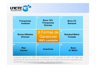 2º

1º

Bono 10%
Franquicias
Directas

Franquicias
Unetenet

4º
Bonos Afiliados
Directos

3º

8 Formas de
Ganancias

Bono 2%
Semanal

5º
Residual Matriz
Forzada

100% comisión
6º

7º
Plan
Carrera

8º
Incentivos

Bono
$1 Millón

Unetenet reparte el 100% de comisiones, y se retendrá el 20% de todas las
ganancias de cada franquiciado en concepto de royalty. Al renovar su siguiente año,
mantendrán sus comisiones de equipo, estructura y posición.

 