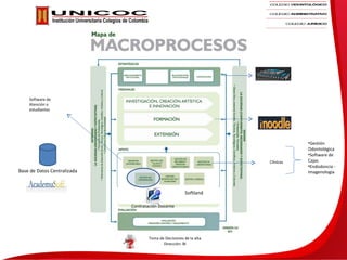 Software de
    Atención a
    estudiantes




                                                                                •Gestión
                                                                                Odontológica
                                                                                •Software de
                                                                     Clínicas   Cajas
                                                                                •Endodoncia -
Base de Datos Centralizada                                                      Imagenología



                                                         Softland

                             Contratación Docente




                                     Toma de Decisiones de la alta
                                            Dirección: BI
 