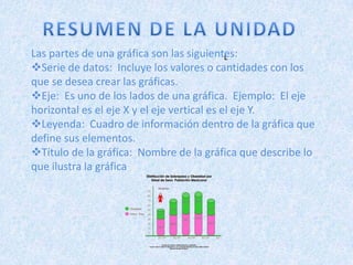 Las partes de una gráfica son las siguientes:L
Serie de datos: Incluye los valores o cantidades con los
que se desea crear las gráficas.
Eje: Es uno de los lados de una gráfica. Ejemplo: El eje
horizontal es el eje X y el eje vertical es el eje Y.
Leyenda: Cuadro de información dentro de la gráfica que
define sus elementos.
Título de la gráfica: Nombre de la gráfica que describe lo
que ilustra la gráfica
 
