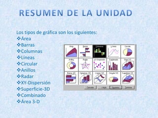 Los tipos de gráfica son los siguientes:
Área
Barras
Columnas
Líneas
Circular
Anillos
Radar
XY-Dispersión
Superficie-3D
Combinado
Área 3-D
 