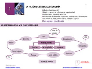 LA RAZÓN DE SER DE LA ECONOMÍA
March 16, 2016
Profesor: Ramón Ramos Economía 1º bach-IES Puerto del
1.¿Qué es la economía?
2.Elegir es renunciar: el coste de oportunidad
3.Necesidades, bienes y servicios
4.Actividades económicas: consumo, producción y distribución
5.Los recursos productivos: tierra, trabajo y capital
6.Los agentes económicos
La microeconomía y la macroeconomía
Actividades
15
 