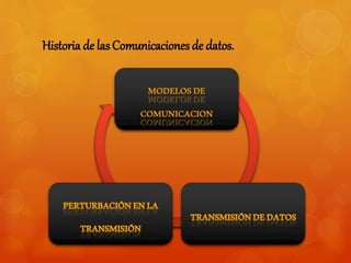 Historia de las Comunicaciones de datos. 
 