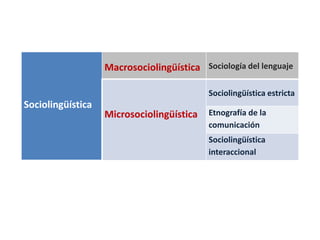 Lo que distingue a la 
sociolingüística con respecto a 
otras aproximaciones teóricas al 
cambio lingüístico es la hipótesis 
fundamental de que no es posible 
comprender el desarrollo del 
cambio por fuera de la estructura 
social en que ocurre. 
 