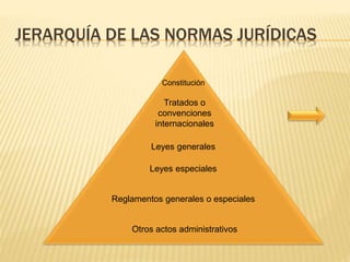 JERARQUÍA DE LAS NORMAS JURÍDICAS
Constitución
Tratados o
convenciones
internacionales
Leyes generales
Leyes especiales
Reglamentos generales o especiales
Otros actos administrativos
 