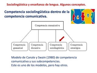 Sociolingüística y enseñanza de lengua. Algunos conceptos. 
Competencia sociolingüística dentro de la 
competencia comunicativa. 
Modelo de Canale y Swain (1980) de competencia 
comunicativa y sus subcompetencias. 
Este es uno de los modelos, pero hay otros. 
 