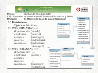 Eva Tortosa Sánchez
Dpto. Informática y Comunicaciones

Módulo:
Gestión de Bases de Datos
Ciclo Formativo: Administración de Sistemas Informáticos y Redes
Unidad 3:
El Modelo de Base de Datos Relacional

3.3 Restricciones
Ejercicio: Identifica
CLAVES PRIMARIAS ==>
departamentos (numde)
empleados
(numem)
alumnos
(numexped)
materias
(codmateria)
matriculas
(codmateria,
numexped)
CLAVES FORÁNEAS ==>
departamentos --empleados
(numde)
alumnos
--materias
--matriculas
(numexped)
(codmateria)

 