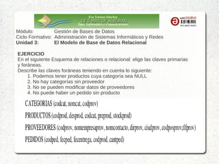 Eva Tortosa Sánchez
Dpto. Informática y Comunicaciones

Módulo:
Gestión de Bases de Datos
Ciclo Formativo: Administración de Sistemas Informáticos y Redes
Unidad 3:
El Modelo de Base de Datos Relacional
EJERCICIO
En el siguiente Esquema de relaciones o relacional: elige las claves primarias
y foráneas.
Describe las claves foráneas teniendo en cuenta lo siguiente:
1. Podemos tener productos cuya categoría sea NULL
2. No hay categorías sin proveedor
3. No se pueden modificar datos de proveedores
4. No puede haber un pedido sin producto

 