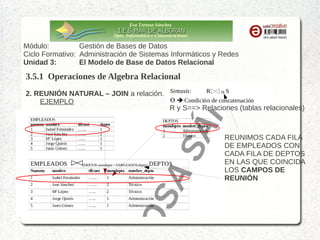Eva Tortosa Sánchez
Dpto. Informática y Comunicaciones

Módulo:
Gestión de Bases de Datos
Ciclo Formativo: Administración de Sistemas Informáticos y Redes
Unidad 3:
El Modelo de Base de Datos Relacional

3.5.1 Operaciones de Algebra Relacional
3. REUNIÓN NATURAL – JOIN ==> REUNIMOS 2 Ó MAS TABLAS
HORIZONTALMENTE (columna a columna)
CADA FILA O TUPLA DE LA TABLA RESULTANTE ==>
SE REUNEN UNA FILA O TUPLA DE CADA TABLA
PARA LAS QUE SE CUMPLE ==> COINCIDE EL VALOR DE LAS COLUMNAS
POR LAS QUE HACEMOS LA REUNIÓN
Operación binaria ==> Opera con más de una relación.
Operación derivada ==> Podríamos obtener el mismo resultado combinando varias
operaciones básicas
Es una de las operaciones más útiles del modelo relacional

 
