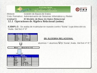 Eva Tortosa Sánchez
Dpto. Informática y Comunicaciones

Módulo:
Gestión de Bases de Datos
Ciclo Formativo: Administración de Sistemas Informáticos y Redes
Unidad 3:
El Modelo de Base de Datos Relacional

3.5.1 Operaciones de Algebra Relacional (union)

EJEMPLO.- Se acaba de matricular en nuestro centro “Sonia” cuya dirección es
“Avda. Del Sol nº 9”
numexped

nomalumno
1 Juán
2 María
3 Isabel
4 Lourdes
5 Julián

diralumno
…
C/ Agua
C/ Viento
C/ Luz
C/ Andalucía
Avda. Del Mar

alumnos←alumnos U (6,'Sonia','Avda. Del Sol nº 9','')

U
6 Sonia

numexped

EN ÁLGEBRA RELACIONAL

Avda. Del Sol, nº 9

alumnos
nomalumno diralumno
…
1 Juán
C/ Agua
2 María
C/ Viento
3 Isabel
C/ Luz
4 Lourdes
C/ Andalucía
5 Julián
Avda. Del Mar
6 Sonia
Avda. Del Sol, nº 9

 