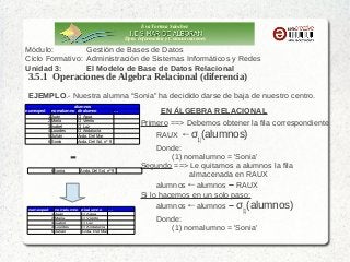 Eva Tortosa Sánchez
Dpto. Informática y Comunicaciones

Módulo:
Gestión de Bases de Datos
Ciclo Formativo: Administración de Sistemas Informáticos y Redes
Unidad 3:
El Modelo de Base de Datos Relacional

3.5.1 Operaciones de Algebra Relacional (diferencia)

EJEMPLO.- Nuestra alumna “Sonia” ha decidido darse de baja de nuestro centro.
numexped

alumnos
nomalumno diralumno
…
1 Juán
C/ Agua
2 María
C/ Viento
3 Isabel
C/ Luz
4 Lourdes
C/ Andalucía
5 Julián
Avda. Del Mar
6 Sonia
Avda. Del Sol, nº 9

6 Sonia

numexped

nomalumno
1 Juán
2 María
3 Isabel
4 Lourdes
5 Julián

Avda. Del Sol, nº 9

diralumno
…
C/ Agua
C/ Viento
C/ Luz
C/ Andalucía
Avda. Del Mar

EN ÁLGEBRA RELACIONAL
Primero ==> Debemos obtener la fila correspondiente
RAUX ←σ (alumnos)
(1)

Donde:
(1) nomalumno = 'Sonia'
Segundo ==> Le quitamos a alumnos la fila
almacenada en RAUX
alumnos←alumnos – RAUX
Si lo hacemos en un solo paso:
alumnos←alumnos – σ (alumnos)
(1)

Donde:
(1) nomalumno = 'Sonia'

 