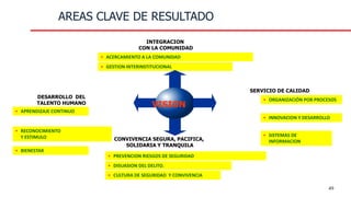 AREAS CLAVE DE RESULTADO
• PREVENCION RIESGOS DE SEGURIDAD
• DISUASION DEL DELITO.
• CULTURA DE SEGURIDAD Y CONVIVENCIA
• INNOVACION Y DESARROLLO
• SISTEMAS DE
INFORMACION
• BIENESTAR
• APRENDIZAJE CONTINUO
• RECONOCIMIENTO
Y ESTIMULO
DESARROLLO DEL
TALENTO HUMANO
SERVICIO DE CALIDAD
INTEGRACION
CON LA COMUNIDAD
CONVIVENCIA SEGURA, PACIFICA,
SOLIDARIA Y TRANQUILA
• ACERCAMIENTO A LA COMUNIDAD
• GESTION INTERINSTITUCIONAL
VISION
• ORGANIZACIÓN POR PROCESOS
49
 