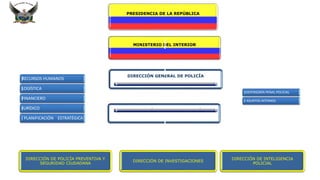 PRESIDENCIA DE LA REPÚBLICA
MINISTERIO DEL INTERIOR
DIRECCIÓN GENERAL DE POLICÍA
SUBDIRECCIÓN GENERAL DE POLICÍA
DIRECCIÓN DE POLICÍA PREVENTIVA Y
SEGURIDAD CIUDADANA
DIRECCIÓN DE INVESTIGACIONES
DIRECCIÓN DE INTELIGENCIA
POLICIAL
DEFENSORÍA PENAL POLICIAL
ASUNTOS INTERNOS
RECURSOS HUMANOS
LOGÍSTICA
FINANCIERO
JURÍDICO
PLANIFICACIÓN ESTRATÉGICA
 