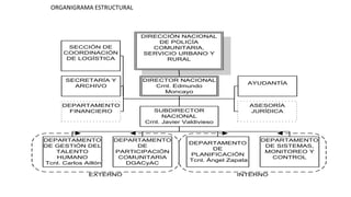 ORGANIGRAMA ESTRUCTURAL
DIRECCIÓN NACIONAL
DE POLICÍA
COMUNITARIA,
SERVICIO URBANO Y
RURAL
DIRECTOR NACIONAL
Crnl. Edmundo
Moncayo
AYUDANTÍA
SECRETARÍA Y
ARCHIVO
SUBDIRECTOR
NACIONAL
Crnl. Javier Valdivieso
DEPARTAMENTO
DE
PARTICIPACIÓN
COMUNITARIA
DGACyAC
DEPARTAMENTO
DE
PLANIFICACIÓN
Tcnl. Ángel Zapata
DEPARTAMENTO
DE GESTIÓN DEL
TALENTO
HUMANO
Tcnl. Carlos Aillón
DEPARTAMENTO
DE SISTEMAS,
MONITOREO Y
CONTROL
SECCIÓN DE
COORDINACIÓN
DE LOGÍSTICA
ASESORÍA
JURÍDICA
DEPARTAMENTO
FINANCIERO
EXTERNO INTERNO
 