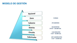 MODELO DE GESTIÓN
140 DISTRITOS
25 Km² - 250.000 hab.
1134 CIRCUITOS
5 Km² - 50.000 hab.
9 ZONAS
1871 SUBCIRCUITOS
1 Km² - 10.000 hab.
29 SUBZONAS
 