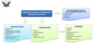 DIRECCIÓN DE POLICÍA PREVENTIVA Y
SEGURIDAD CIUDADANA
SERVICIOS POLICIALES
• Grupos Tácticos
• Aeropolicial
• Unidad de Policía Comunitaria
• Unidades Operativas de Vigilancia
• Medio Ambiente
• Turismo
• Unidad Técnica Control de Armas
• Equitación y Remonta
• Centro Adiestramiento Canino
RELACIONES INTERINSTITUCIONALES
A NIVEL DE GOBIERNO NACIONAL Y LOCAL:
• Ministerio Interior
• Gobernadores
• Alcaldes
• Intendentes
CAMPO DE ACCIÓN
• Regiones
• Zonas y Subzonas
• Distritos
• Circuitos
• Subcircuitos (UPC)
POLICÍA NACIONAL DEL ECUADOR
FUNCIONES
• Prevención
• Vigilancia
• Auxilio
• Recepción de denuncias
• Orden público
• Intervención
• Control de desastres naturales
y antrópicos
• Control técnica de armas
 