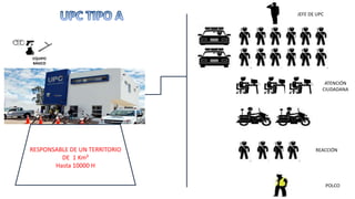 JEFE DE UPC
ATENCIÓN
CIUDADANA
REACCIÓN
POLCO
RESPONSABLE DE UN TERRITORIO
DE 1 Km²
Hasta 10000 H
EQUIPO
BÁSICO
 