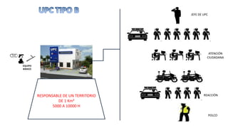 JEFE DE UPC
ATENCIÓN
CIUDADANA
REACCIÓN
POLCO
RESPONSABLE DE UN TERRITORIO
DE 1 Km²
5000 A 10000 H
EQUIPO
BÁSICO
 