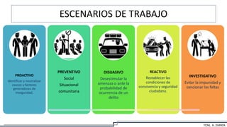 PROACTIVO
Identificar y neutralizar
causas y factores
generadores de
inseguridad.
PREVENTIVO
Social
Situacional
comunitaria
DISUASIVO
Desestimular la
amenaza o ante la
probabilidad de
ocurrencia de un
delito
REACTIVO
Restablecer las
condiciones de
convivencia y seguridad
ciudadana.
INVESTIGATIVO
Evitar la impunidad y
sancionar las faltas
ESCENARIOS DE TRABAJO
TCNL. A. ZAPATA
 