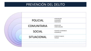 PREVENCIÓN DEL DELITO
POLICIAL
COMUNITARIA
SOCIAL
SITUACIONAL
• BUEN VIVIR
• PARTICIPACIÓN
• PREVENCIÓN
• DISUASIÓN
• RESPUESTA
• GRUPOS VULNERABLES
• DESEMPLEO
• ESPACIO PUBLICO
• RIESGO
 