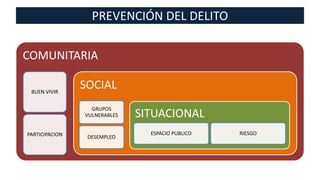 PREVENCIÓN DEL DELITO
COMUNITARIA
BUEN VIVIR
PARTICIPACION
SOCIAL
GRUPOS
VULNERABLES
DESEMPLEO
SITUACIONAL
ESPACIO PUBLICO RIESGO
 