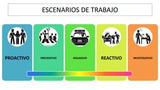 PROACTIVO PREVENTIVO DISUASIVO REACTIVO INVESTIGATIVO
ESCENARIOS DE TRABAJO
 