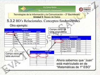 Eva Tortosa Sánchez
Dpto. Informática y Comunicaciones
Tecnologías de la Información y la Comunicación – 2º Bachillerato
Unidad 5: Bases de Datos
5.3.2 BD’s Relacionales. Conceptos fundamentales
Otro ejemplo:
Campo clave de
tabla alumnos
Campo clave de
tabla asignaturas
Ahora sabemos que “Juan”
está matrículado en de
“Matemáticas de 1º ESO”
 