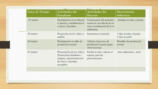 Procedimientos
Instruccionales
Línea de Tiempo Actividades del
Estudiante
Actividades del
Docente
Herramientas
didácticas
45 minutos Participación en la selecció
n, lectura y socialización d
e mitos y leyendas.
Consecución del material, l
ectura en voz alta de los te
xtos, coordinación de la so
cialización.
Antologías de mitos y leyendas.
30 minutos Proyección de los videos y
análisis
Suministra el material Videos de mitos y leyendas.
Videos de youtbe
60 minutos Participación en taller de
producción textual
Orienta el proceso de
producción textual según
observaciones
Plantillas de producción
textual
45 minutos Presentación de los videos
(Entrevistas familiares y
amigos), representaciones
de mitos y leyendas
escogidos.
Facilita la sala y adecúa el
espacio para las
presentaciones.
Aula audiovisuales , teatro
 