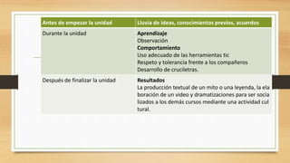 Plan de evaluación
Antes de empezar la unidad Lluvia de ideas, conocimientos previos, acuerdos
Durante la unidad Aprendizaje
Observación
Comportamiento
Uso adecuado de las herramientas tic
Respeto y tolerancia frente a los compañeros
Desarrollo de cruciletras.
Después de finalizar la unidad Resultados
La producción textual de un mito o una leyenda, la ela
boración de un video y dramatizaciones para ser socia
lizados a los demás cursos mediante una actividad cul
tural.
 