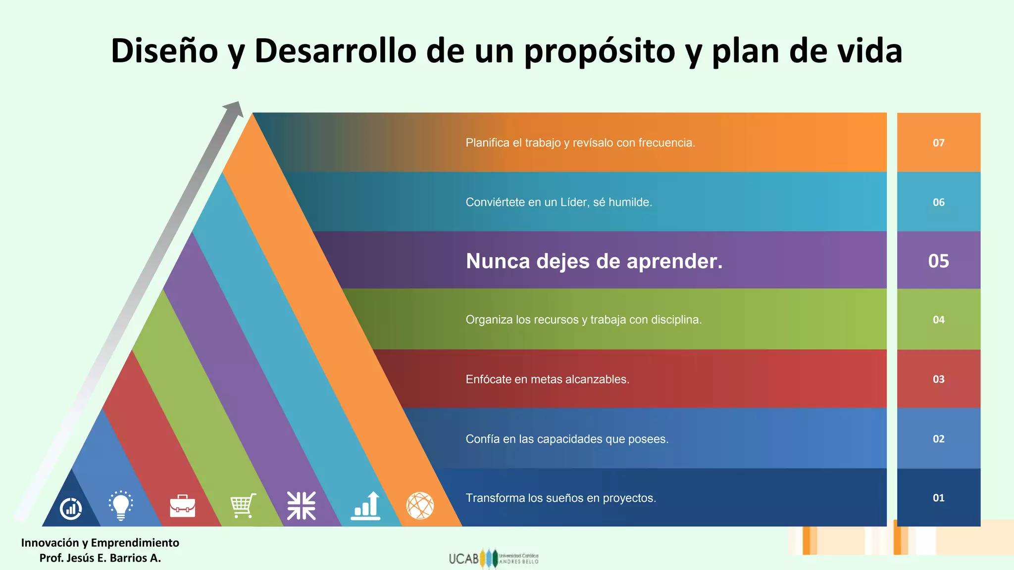Diseño y Desarrollo de un propósito y plan de vida
07
06
05
04
03
02
01
Planifica el trabajo y revísalo con frecuencia.
Conviértete en un Líder, sé humilde.
Nunca dejes de aprender.
Organiza los recursos y trabaja con disciplina.
Enfócate en metas alcanzables.
Confía en las capacidades que posees.
Transforma los sueños en proyectos.
Innovación y Emprendimiento
Prof. Jesús E. Barrios A.
 