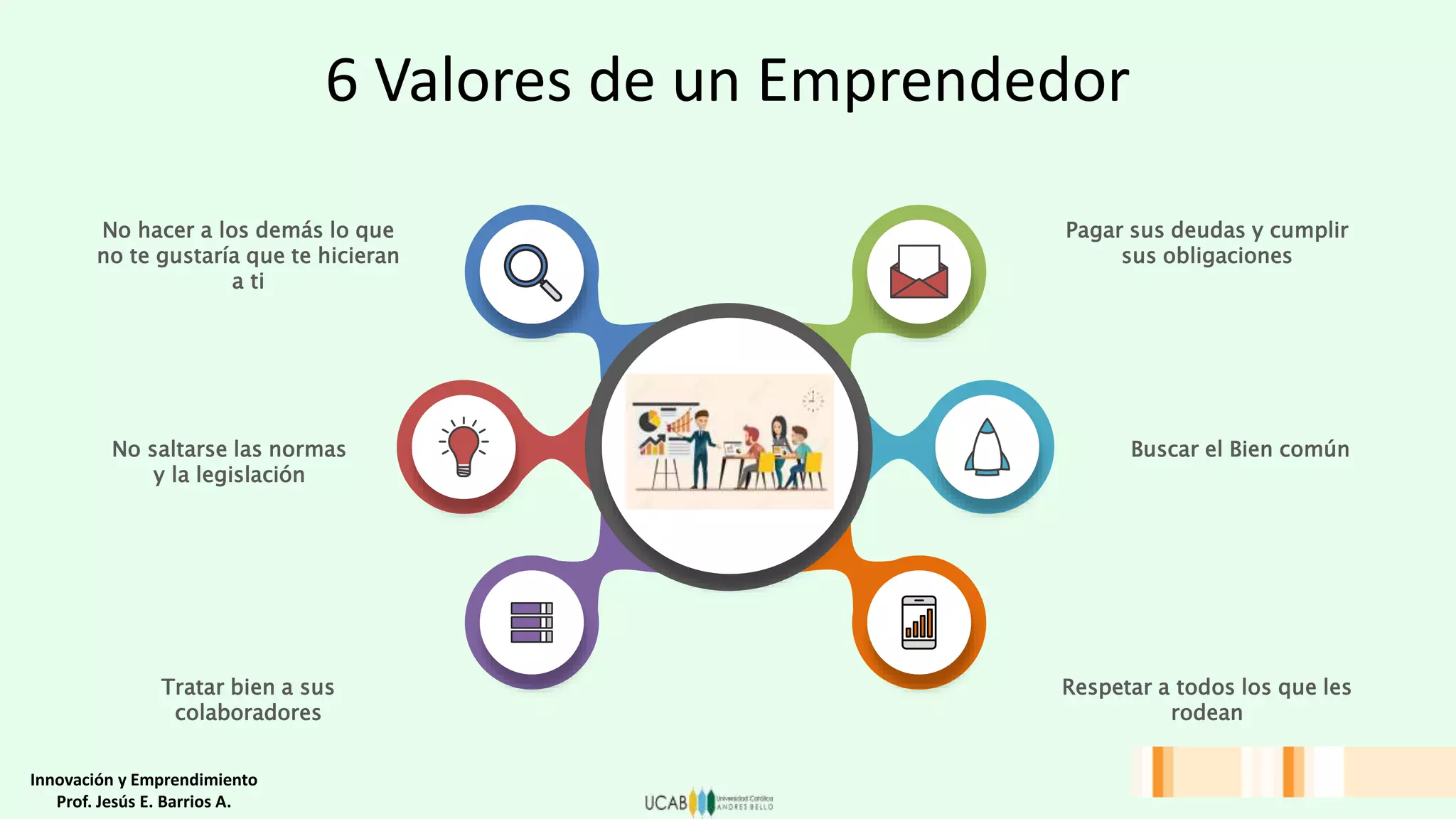 Innovación y Emprendimiento
Prof. Jesús E. Barrios A.
6 Valores de un Emprendedor
Pagar sus deudas y cumplir
sus obligaciones
Respetar a todos los que les
rodean
Buscar el Bien común
No saltarse las normas
y la legislación
No hacer a los demás lo que
no te gustaría que te hicieran
a ti
Tratar bien a sus
colaboradores
 