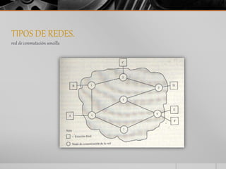 TIPOS DE REDES. 
red de conmutación sencilla 
 
