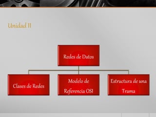 Unidad II 
Redes de Datos 
Clases de Redes 
Modelo de 
Referencia OSI 
Estructura de una 
Trama 
 