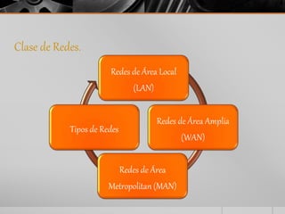 Clase de Redes. 
Redes de Área Local 
(LAN) 
Redes de Área Amplia 
(WAN) 
Redes de Área 
Tipos de Redes 
Metropolitan (MAN) 
 