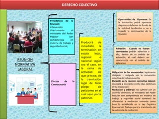 DERECHO COLECTIVO
REUNION
NORMATIVA
LABORAL
Presidencia de la
Reunión:
intervendrá
directamente el
ministerio del Poder
Popular con
competencia en
materia de trabajo y
seguridad social,
Oportunidad de Oponerse: En
la instalación podrá oponerse
alegatos o defensas de fondo de
la solicitud tendientes o no a
impedir la continuación de la
Reunión
Obligación de los convocados: legalmente
obligado y obligada por la convención
colectiva de trabajo suscrita
Duración de la reunión normativa laboral:
concluirá a los ciento veinte días continuos
de su instalación
Mediación y arbitraje: no culmine con un
acuerdo definitivo, el ministerio del Poder
Popular con competencia en materia de
trabajo y seguridad social someterá las
diferencias a mediación tomando como
base lo establecido en la Ley Orgánica
Procesal del Trabajo para la tramitación de
la audiencia de mediación.
Producirá de
inmediato, la
terminación en
escala local,
regional o
nacional según
sea el caso, en
la rama de
actividad de
que se trate, de
la tramitación
legal de todo
pliego de
peticiones en el
cual sean parte
patronos
Adhesión: Cuando no fueran
convocados podrán adherirse a
ella, dentro de su ámbito de
actuación, el cual deberá ser
concurrente con el ámbito de
aplicación
Efectos de la
Convocatoria
 