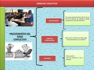 DERECHO COLECTIVO
PROCEDIMIENTO DEL
PIEGO
CONFLICTIVO
NOTIFICACION
JUNTA DE
CONCILIACION
DECISIÓN:
De nuevos planteamientos dentro de las
24 horas después de recibido el pliego
de peticiones, articulo 478 LOTTT
Dentro de las 48 horas se debe elegir
dos representares y un suplente
*Hay acuerdo
*No hay acuerdo se van a
arbitraje
 