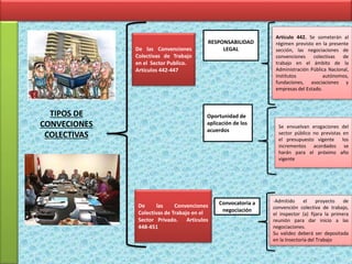 TIPOS DE
CONVECIONES
COLECTIVAS
De las Convenciones
Colectivas de Trabajo
en el Sector Publico.
Artículos 442-447
RESPONSABILIDAD
LEGAL
Convocatoria a
negociación
Oportunidad de
aplicación de los
acuerdos
Artículo 442. Se someterán al
régimen previsto en la presente
sección, las negociaciones de
convenciones colectivas de
trabajo en el ámbito de la
Administración Pública Nacional,
institutos autónomos,
fundaciones, asociaciones y
empresas del Estado.
Se envuelvan erogaciones del
sector público no previstas en
el presupuesto vigente los
incrementos acordados se
harán para el próximo año
vigente
-Admitido el proyecto de
convención colectiva de trabajo,
el inspector (a) fijara la primera
reunión para dar inicio a las
negociaciones.
Su validez deberá ser depositada
en la Insectoría del Trabajo
De las Convenciones
Colectivas de Trabajo en el
Sector Privado. Articulos
448-451
 