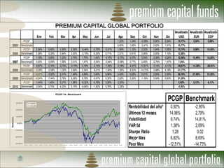 PREMIUM CAPITAL GLOBAL PORTFOLIO
                                                                                                                                                 Anualizado Anualizado Anualizado
                                    Ene    Feb        Mar      Apr       May      Jun      Jul      Ago      Sep      Oct      Nov       Dic        USD        EUR       COP
                      PCGP                                                                         1,23%    1,34%     -0,58%   0,90%    2,54%      13,77%      3,59%     5,68%
   2005             Benchmark                                                                      0,63%    1,85%     -2,41%   2,62%    1,91%      10,77%
                      PCGP      2,34%     0,40%      0,30%    2,35%     -0,44%   -0,75%   -0,31%   1,59%    1,12%     2,02%    1,84%    1,55%      13,74%      9,98%     14,05%
   2006             Benchmark   3,38%     -0,26%     0,94%    2,05%     -3,15%   -0,30%   0,71%    2,01%    0,91%     2,66%    2,05%    1,10%      12,88%
                      PCGP      1,15%     0,65%      1,33%    2,76%     1,75%    1,43%    -0,15%   -0,73%   4,07%     3,04%    -2,58%   -0,26%     12,99%     15,49%     15,93%
   2007             Benchmark   0,63%     -0,09%     1,06%    3,01%     1,47%    -0,54%   -0,94%   -0,08%   3,71%     2,85%    -2,79%   -1,07%      7,25%
                      PCGP      -2,67%    0,12%      -0,74%   -0,15%    0,15%    -2,10%   -1,29%   -2,19%   -6,67%   -12,51%   -3,14%   -4,13%     -30,67%    -14,28%    -26,61%
   2008             Benchmark   -5,09%    -0,08%     -1,29%   3,69%     0,34%    -6,01%   -1,90%   -1,55%   -9,52%   -14,73%   -3,98%   4,18%      -31,77%
                      PCGP      -4,27%    -3,92%     2,31%    1,48%     4,06%    3,42%    5,66%    2,43%    6,82%     0,91%    2,65%    2,95%      26,70%     27,30%     31,02%
   2009             Benchmark   -6,64%    -7,44%     5,79%    8,09%     6,78%    -0,47%   6,35%    2,62%    3,35%     -1,16%   3,04%    0,63%      21,39%
                      PCGP      -1,44%    1,45%      5,31%    1,88%     -6,32%   -0,78%   3,29%    -2,00%                                           0,92%      3,12%     6,11%
   2010             Benchmark   -2,64%    0,74%      4,23%    0,19%     -6,64%   -1,82%   5,78%    -2,28%                                           -2,95%

                                                   PCGP Vs. Benchmark


               30,00%      Indice
                                                                                                                                          PCGP Benchmark
               20,00%
                           PCGP
                                                                                                            Rentabilidad del año*            0,92%              -2,95%
                                                                                                            Últimos 12 meses                14,96%               2,79%
               10,00%
                                                                                                                                             9,74%              14,81%
Rentabilidad




                                                                                                            Volatilidad
                0,00%
                                                                                                            VAR 5d                           1,38%               2,09%
                                                                                                                                              1,28                0,02
               -10,00%
                                                                                                            Sharpe Ratio
               -20,00%
                                                                                                            Mejor Mes                        6,82%               8,09%
               -30,00%
                                                                                                            Peor Mes                       -12,51%             -14,73%
 