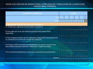 CONCEPTO A VERIFICAR CODECIN
Día LUN MAR MIER JUEV VIER S D
Turno M V A M V B M V A M V B M V A
9. MEDIDAS ESPECÍFICAS DE CONTROL.
9.1 Existencia y aplicación de documentos normativos.
2 2 2 2 2 2 2 2 2 2 2 2 2 2 2 2 2
9.2 Se vigila que no se use uniforme quirúrgico fuera de las áreas
específicas.
1 1 1 1 1 1 1 1 1 1 1 1 1 1 1 1 1
9.3 Se consignan criterios de incumplimiento y descripción de acciones para
su corrección en la minuta de reunión del CODECIN.
1 1 1 1 1 1 1 1 1 1 1 1 1 1 1 1 1
9.4 Visita la UVEH el servicio de hospitalización al menos 2 veces al mes
para realizar búsqueda, detección, diagnóstico y registro de casos.
2 2 2 2 2 2 2 2 2 2 2 2 2 2 2 2 2
9.5 La central de esterilización cuenta con protocolos de procedimientos.
2 2 2 2 2 2 2 2 2 2 2 2 2 2 2 2 2
Subtotal
8 8 8 8 8 8 8 8 8 8 8 8 8 8 8 8 8
CEDULA DE GESTION DE RIESGO PARA LA PREVENCION Y REDUCCION DE LA INFECCION
NOSOCOMIAL (PREREIN)
 