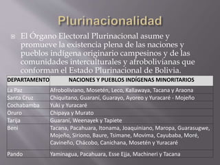  El Órgano Electoral Plurinacional asume y
promueve la existencia plena de las naciones y
pueblos indígena originario campesinos y de las
comunidades interculturales y afrobolivianas que
conforman el Estado Plurinacional de Bolivia.
DEPARTAMENTO NACIONES Y PUEBLOS INDÍGENAS MINORITARIOS
La Paz Afroboliviano, Mosetén, Leco, Kallawaya, Tacana y Araona
Santa Cruz Chiquitano, Guaraní, Guarayo, Ayoreo y Yuracaré - Mojeño
Cochabamba Yuki y Yuracaré
Oruro Chipaya y Murato
Tarija Guaraní, Weenayek y Tapiete
Beni Tacana, Pacahuara, Itonama, Joaquiniano, Maropa, Guarasugwe,
Mojeño, Siriono, Baure, Tsimane, Movima, Cayubaba, Moré,
Cavineño, Chácobo, Canichana, Mosetén y Yuracaré
Pando Yaminagua, Pacahuara, Esse Ejja, Machineri y Tacana
 
