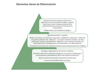 Elementos claves de diferenciación Elementos claves de Diferenciación 