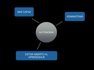 AUTONOMIA
SER CAPAZ
ADMINISTRAR
ESTAR ABIERTO AL
APRENDIZAJE
 