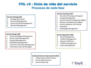 ITIL v3 - Ciclo de vida del servicio
                       Procesos de cada fase
                                                               Service Transition (ST)
                                                               1. Transition Planning and Support
Service Strategy (SS)
                                                               2. Change Management
1. Strategy Generation
                                                               3. Service Asset & Configuration Mgmt
2. Financial Management
                                                               4. Release and Deployment Mgmt
3. Service Portfolio Management
                                                               5. Service Validation and Testing
4. Demand Management
                                                               6. Evaluation
                                                               7. Knowledge Management


Service Design (SD)                                             Service Operation (SO)
1. Service Catalogue Management                                 1. Event Management
2. Service Level Management                                     2. Incident Management
3. Capacity Management                                          3. Request Fulfilment
4. Availability Management                                      4. Problem Management
5. IT Service Continuity Management                             5. Access Management
6. Information Security Managem




                                Continual Service Improvement (CSI)
                                1. 7-Step Improvement Process
                                2. Service Measurement
                                3. Service Reporting
                                                                                                  9
 