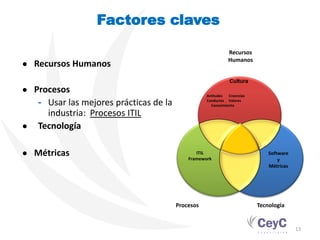 Factores claves

                                                               Recursos
                                                               Humanos
● Recursos Humanos
                                                               Cultura
● Procesos
                                                    Actitudes  Creencias

    - Usar las mejores prácticas de la              Conductas Valores
                                                      Conocimiento

      industria: Procesos ITIL
●   Tecnología

● Métricas                                      ITIL                           Software
                                             Framework                             y
                                                                               Métricas




                                         Procesos                          Tecnología


                                                                                          13
 