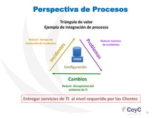 Perspectiva de Procesos
                       Triángulo de valor
               Ejemplo de integración de procesos

    Reducir tiempo de                                  Reducir número
 resolución de incidentes                               de incidentes



                                    CMDB

                             Configuración


                                Cambios
                            Reducir disrupciones del
                                ambiente de TI


Entregar servicios de TI al nivel requerido por los Clientes

                                                                        16
 
